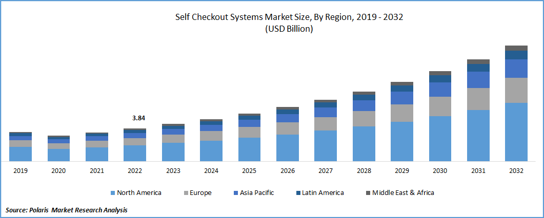 Self-checkout Systems Market Size